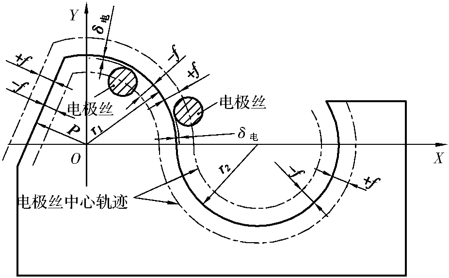 3.3 間隙補償量f